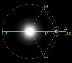 Diagram of the five Lagrange points in the Earth/Sun relationship